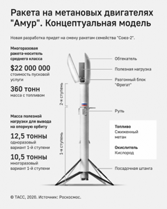 Как выглядит российская многоразовая ракета «Амур» и чем она отличается от Falcon 9