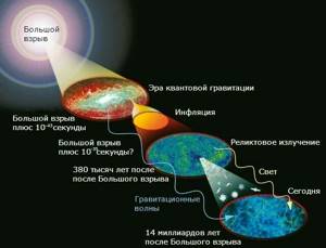 Что «фонит» по всей Вселенной чуть ли не с начала её существования?