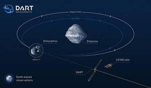 NASA готовится к армагеддону? Впервые траектория астероида будет изменена